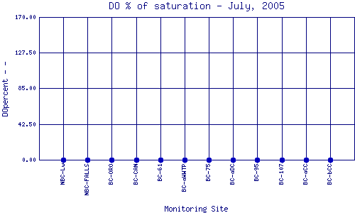 DOpercent Plot
