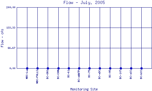 Flow Plot