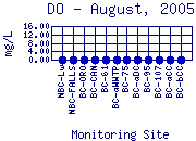DO Plot