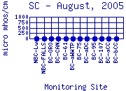 SC Plot