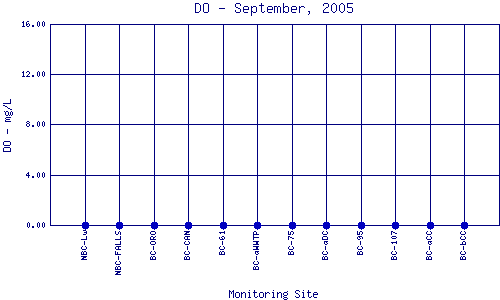 DO Plot