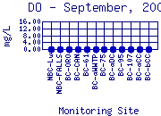 DO Plot