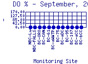 DOpercent Plot