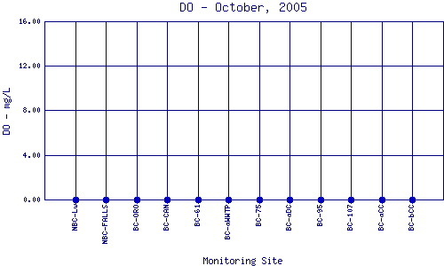 DO Plot