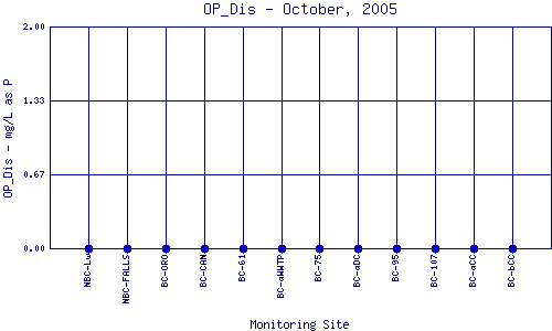 OP_Dis Plot