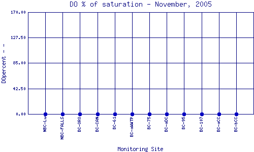 DOpercent Plot