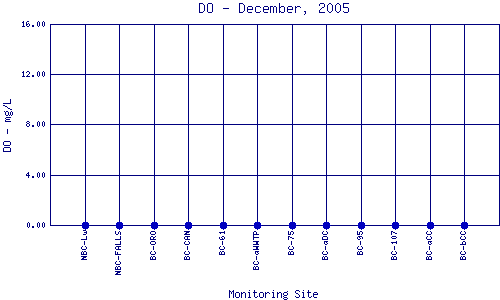 DO Plot
