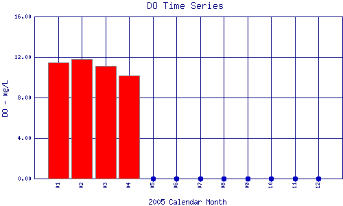 DO Plot