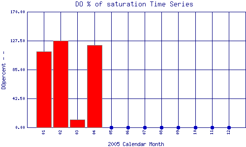 DOpercent Plot