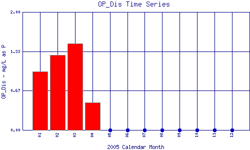 OP_Dis Plot