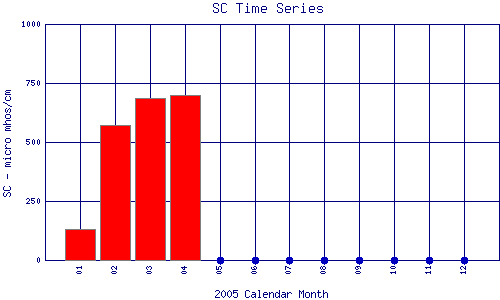 SC Plot