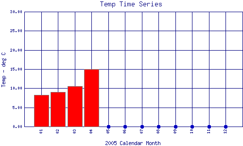 Temp Plot