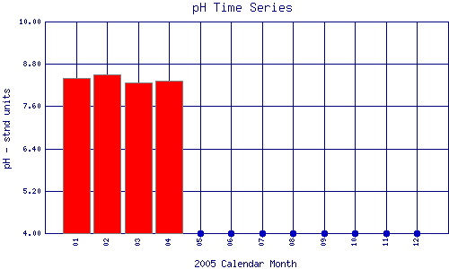 pH Plot