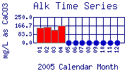 Alk Plot