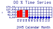 DOpercent Plot