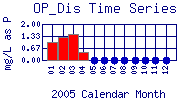 OP_Dis Plot