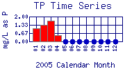 TP Plot
