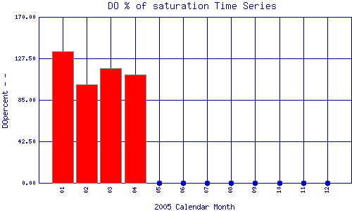 DOpercent Plot