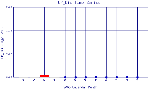 OP_Dis Plot