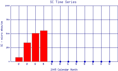 SC Plot