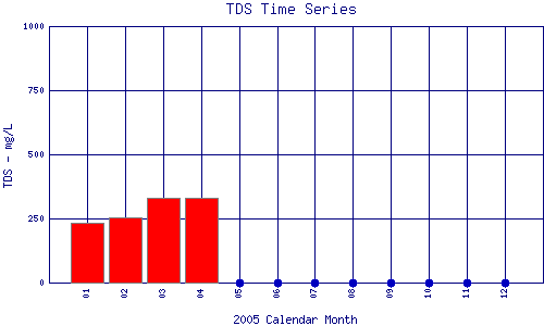 TDS Plot