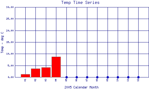 Temp Plot