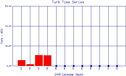 Turb Plot