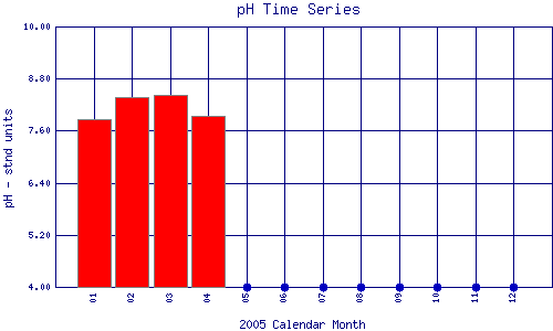 pH Plot