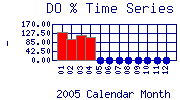 DOpercent Plot