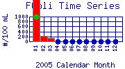 FColi Plot