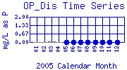 OP_Dis Plot