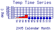 Temp Plot