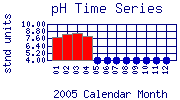 pH Plot