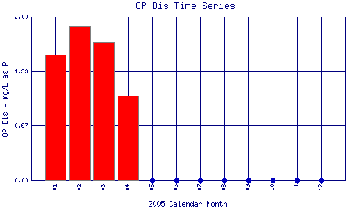 OP_Dis Plot
