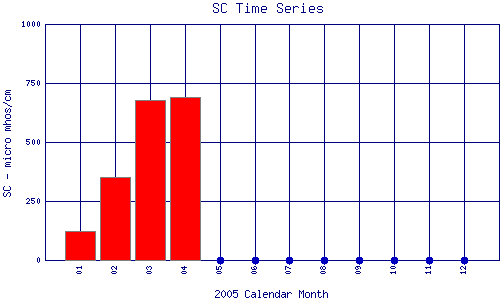 SC Plot