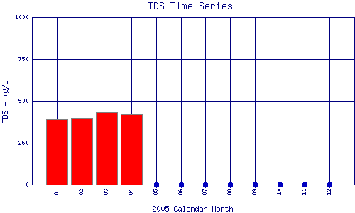 TDS Plot