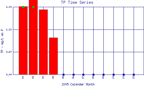 TP Plot