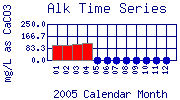 Alk Plot