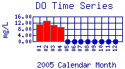 DO Plot