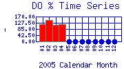 DOpercent Plot