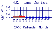 NO2 Plot