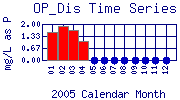 OP_Dis Plot