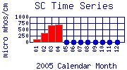 SC Plot