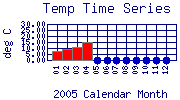 Temp Plot