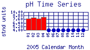 pH Plot