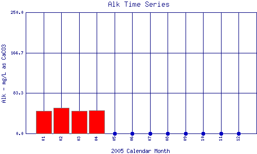 Alk Plot