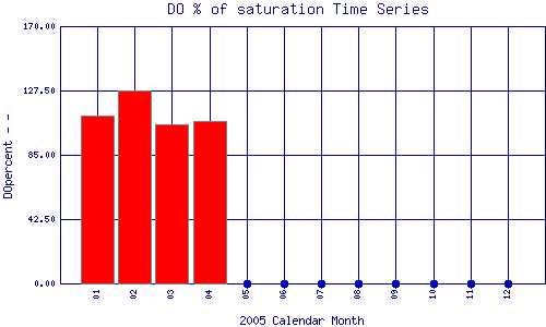 DOpercent Plot