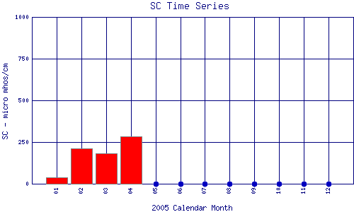 SC Plot