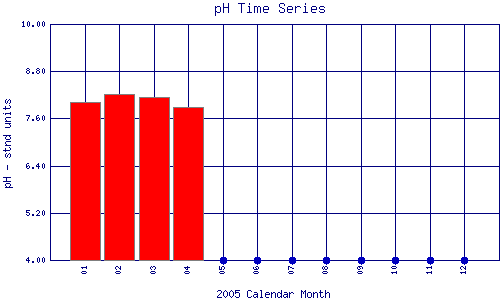 pH Plot