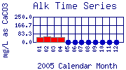 Alk Plot